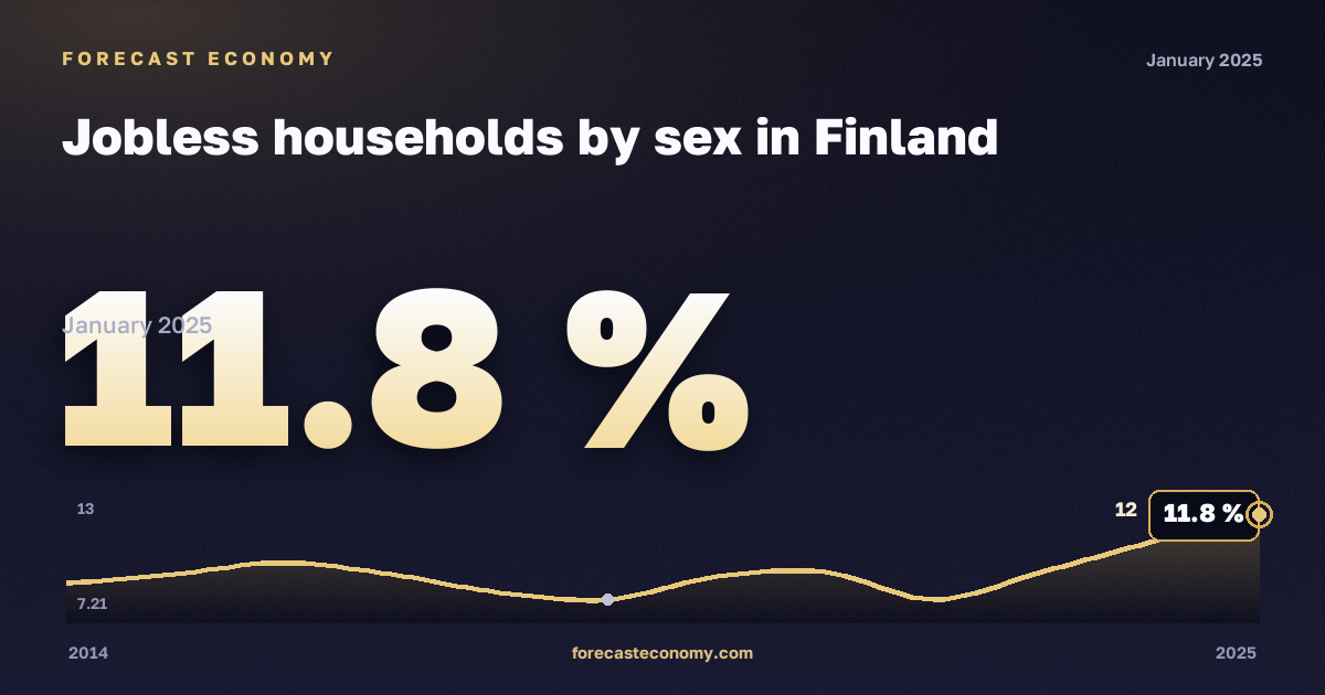 Jobless households by sex in Finland: dynamics chart 2014–2025, latest value 11.8 %, source Eurostat