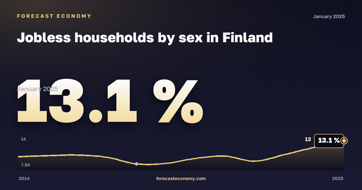 Домохозяйства без занятых по полу, % в Финляндии: график динамики 2014–2025, последнее значение 13,1 %, источник Евростат