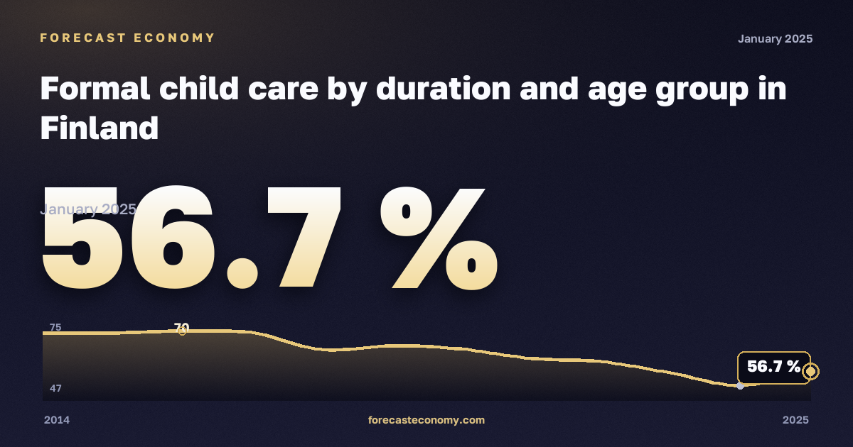 Formal child care by duration and age group in Finland: dynamics chart 2014–2025, latest value 56.7 %, source Eurostat