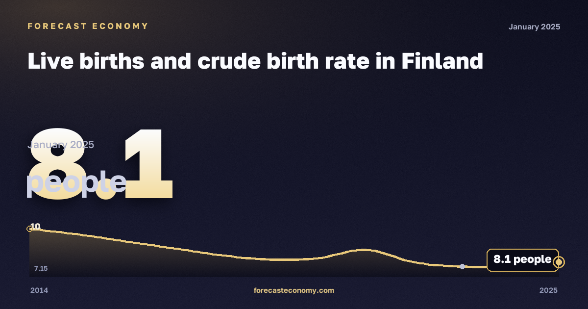 Live births and crude birth rate in Finland: dynamics chart 2014–2025, latest value 8.1 people, source Eurostat