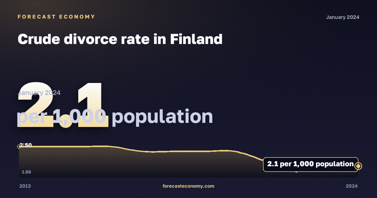 Общий коэффициент разводимости, на 1000 человек населения в Финляндии: график динамики 2013–2024, последнее значение 2,1 на 1000 человек населения, источник Евростат