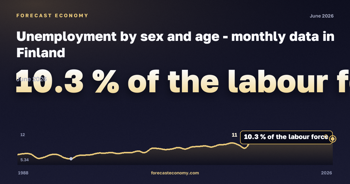 Unemployment by sex and age in Finland: dynamics chart 1988–2026, latest value 10.3 % экономически активного населения, source Eurostat