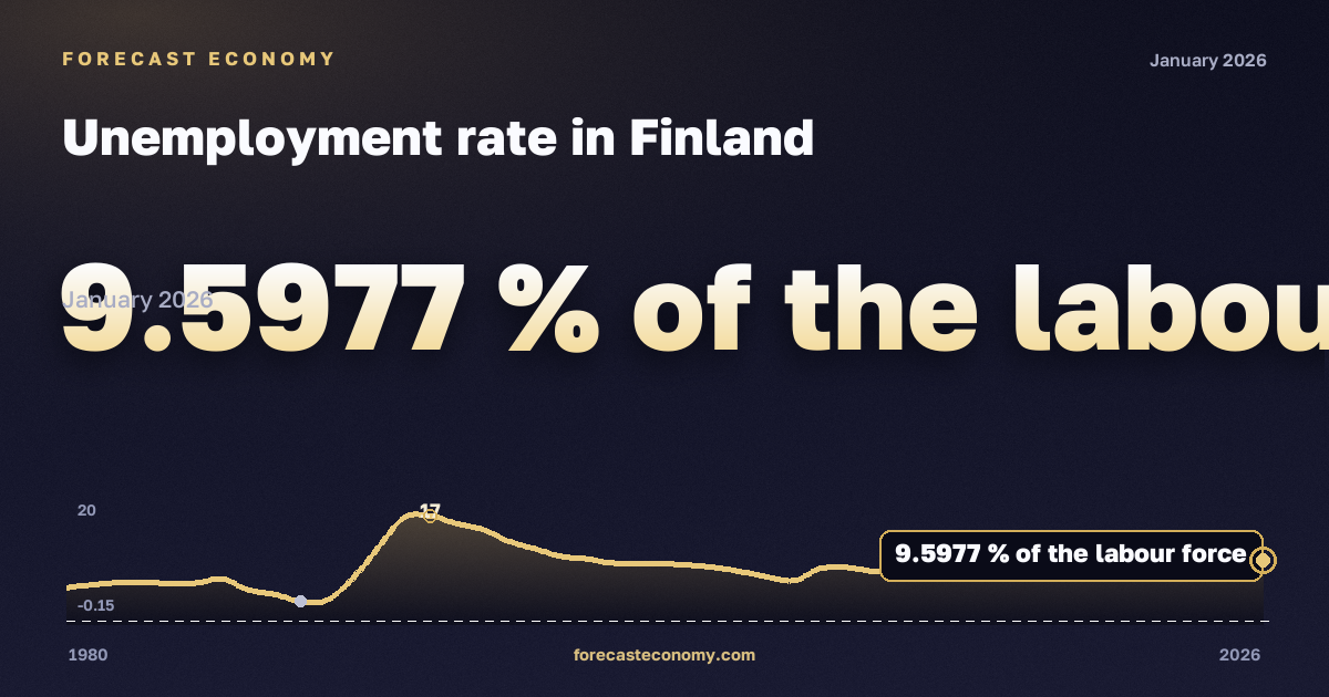 Уровень безработицы в Финляндии: график динамики 1980–2026, последнее значение 9,5977 % экономически активного населения, источник Международный валютный фонд
