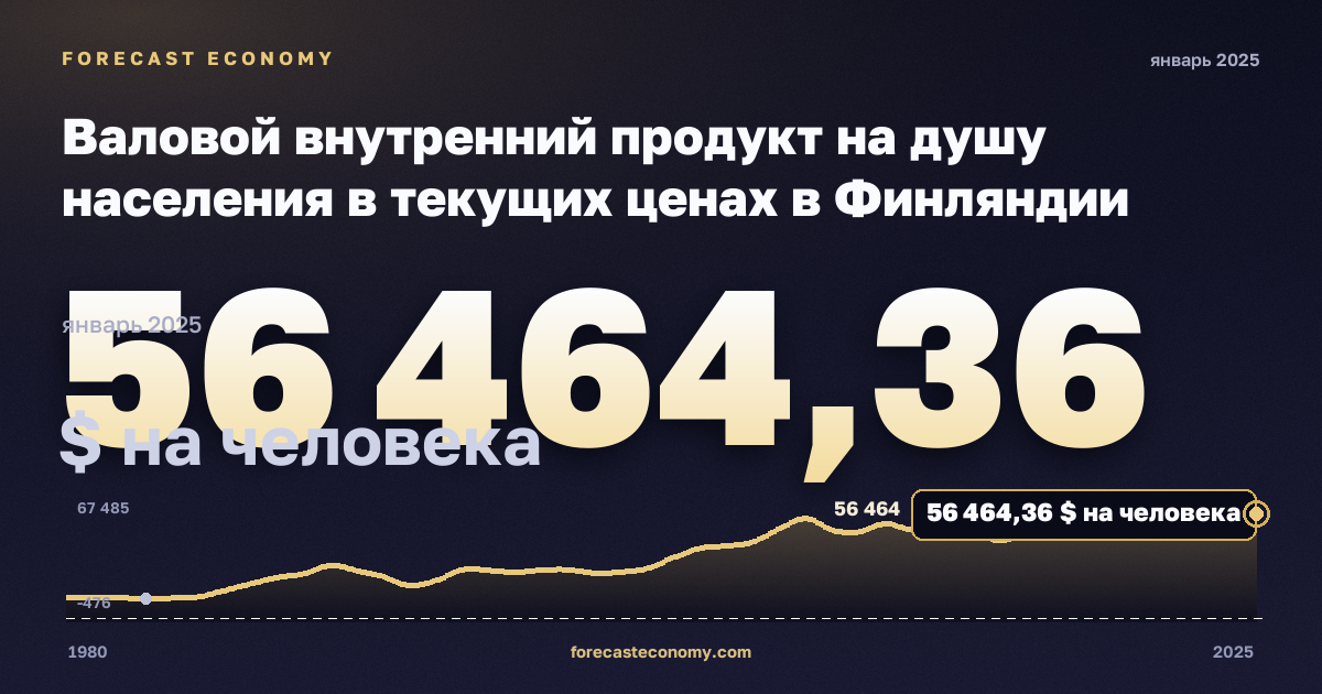 Валовой внутренний продукт на душу населения в текущих ценах в Финляндии: график динамики 1980–2025, последнее значение 56 464,36 $ на человека, источник Международный валютный фонд