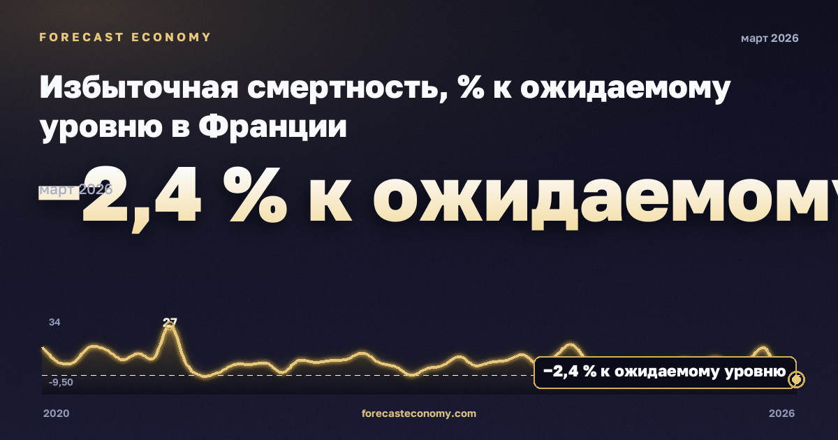 Избыточная смертность, % к ожидаемому уровню в Франции: график динамики 2020–2026, последнее значение −2,4 % к ожидаемому уровню, источник Евростат