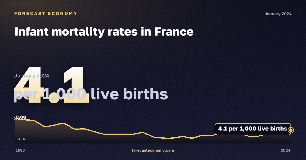 Infant mortality rates in France: dynamics chart 1996–2024, latest value 4.1 на 1000 живорождённых, source Eurostat