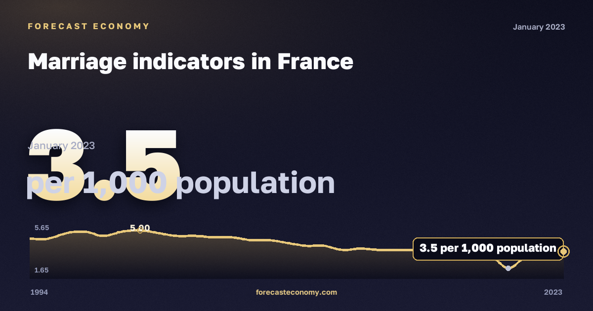 Marriage indicators in France: dynamics chart 1994–2023, latest value 3.5 на 1000 человек населения, source Eurostat