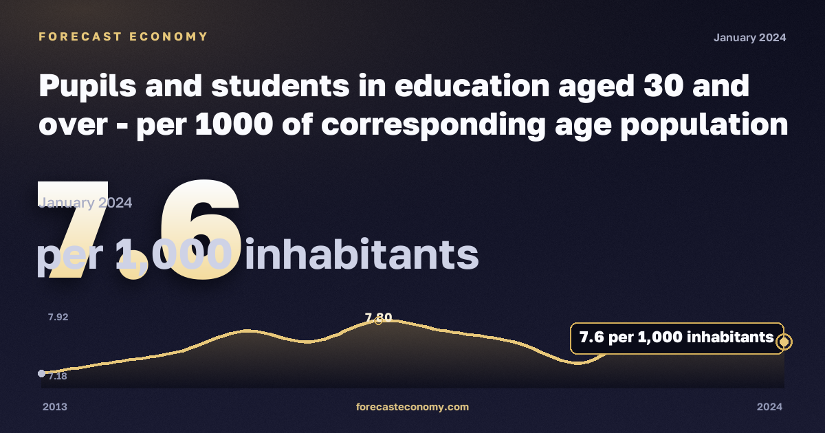 Учащиеся и студенты 30 лет и старше на тысячу населения соответствующего возраста, на 1000 жителей в Франции: график динамики 2013–2024, последнее значение 7,6 на 1000 жителей, источник Евростат
