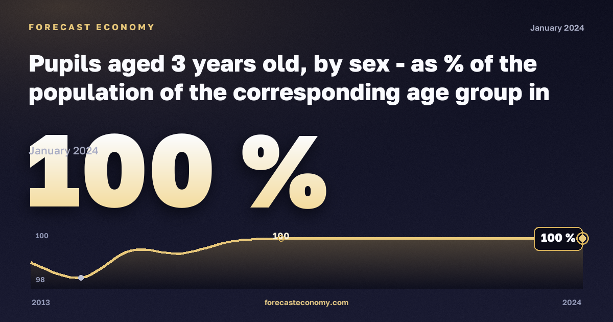 Охват образованием детей в возрасте 3 лет по полу, % населения соответствующего возраста в Франции: график динамики 2013–2024, последнее значение 100 %, источник Евростат