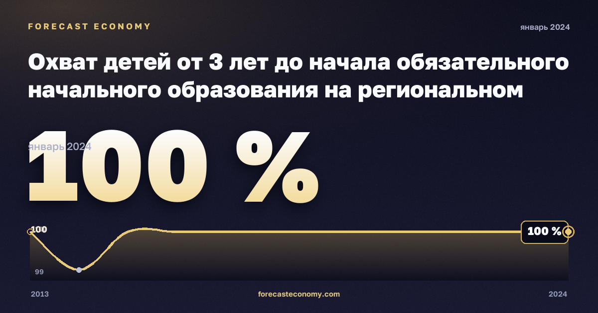 Охват детей от 3 лет до начала обязательного начального образования на региональном уровне, % населения соответствующего возраста в Франции: график динамики 2013–2024, последнее значение 100 %, источник Евростат