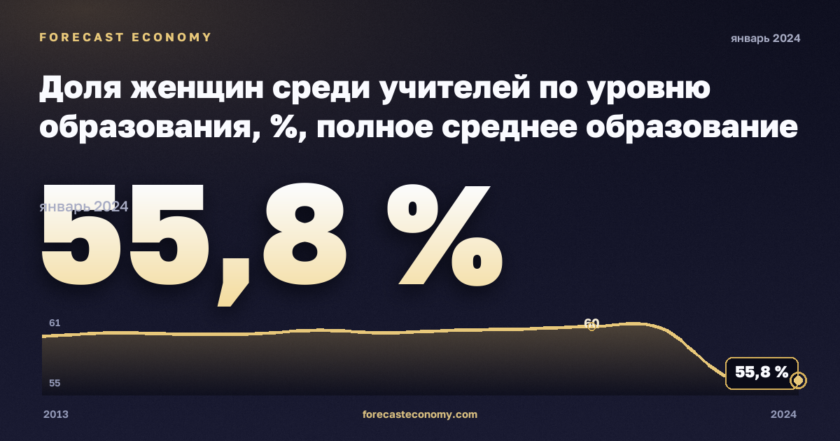 Доля женщин среди учителей по уровню образования, %, полное среднее образование в Франции: график динамики 2013–2024, последнее значение 55,8 %, источник Евростат