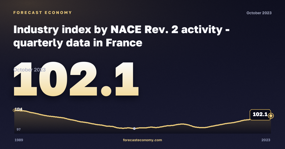 Industry index: industry (sections B–E) in France: dynamics chart 1989–2023, latest value 102.1, source Eurostat