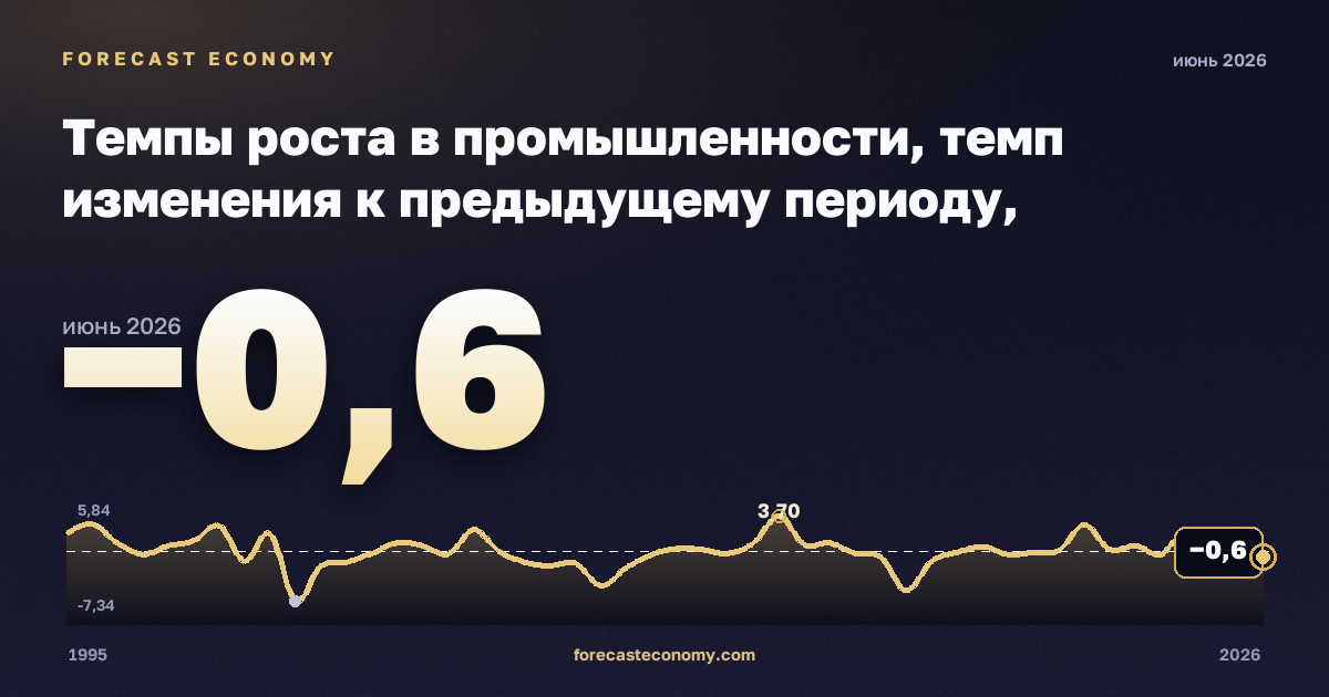 Темпы роста в промышленности, темп изменения к предыдущему периоду, промышленность (разделы B–E) в Франции: график динамики 1995–2026, последнее значение −0,6, источник Евростат