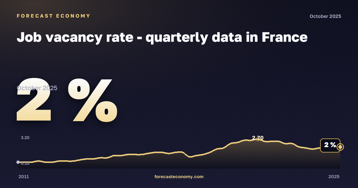 Доля вакансий, %, промышленность, включая водоснабжение в Франции: график динамики 2011–2025, последнее значение 2 %, источник Евростат