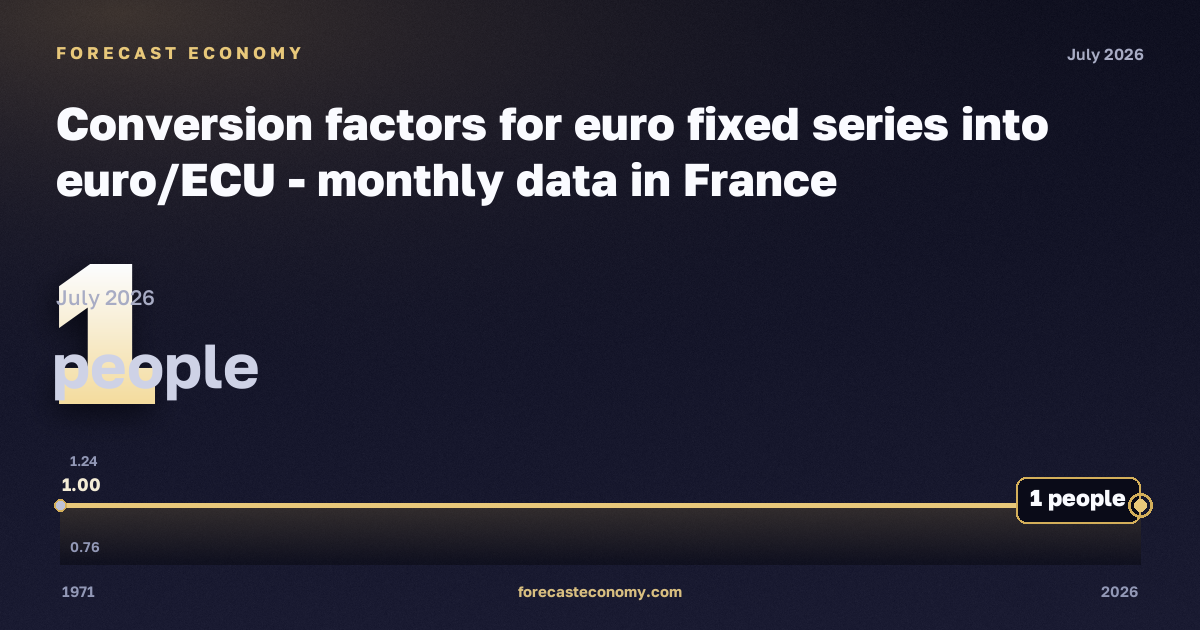 Conversion factors for euro fixed series into euro/ECU in France: dynamics chart 1971–2026, latest value 1 people, source Eurostat