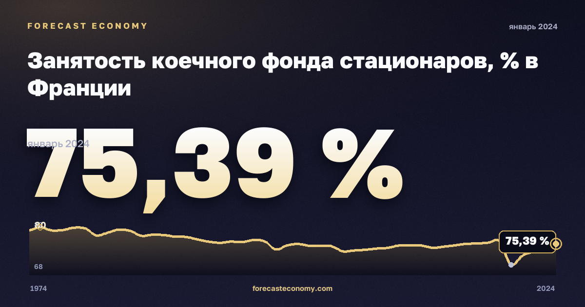 Занятость коечного фонда стационаров, % в Франции: график динамики 1974–2024, последнее значение 75,39 %, источник Евростат