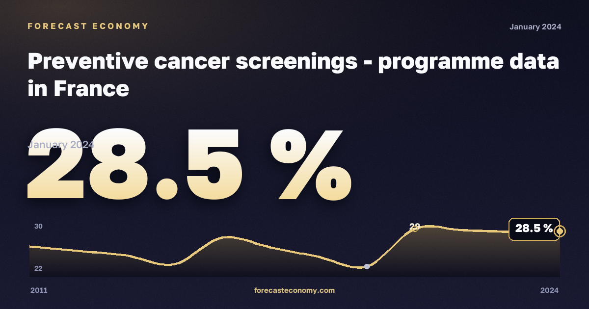 Профилактические обследования на онкологические заболевания, %, мужчины в Франции: график динамики 2011–2024, последнее значение 28,5 %, источник Евростат