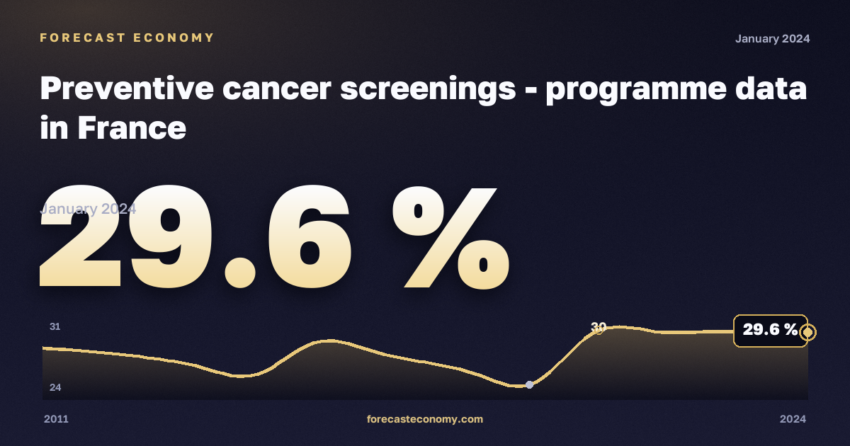 Профилактические обследования на онкологические заболевания, % в Франции: график динамики 2011–2024, последнее значение 29,6 %, источник Евростат