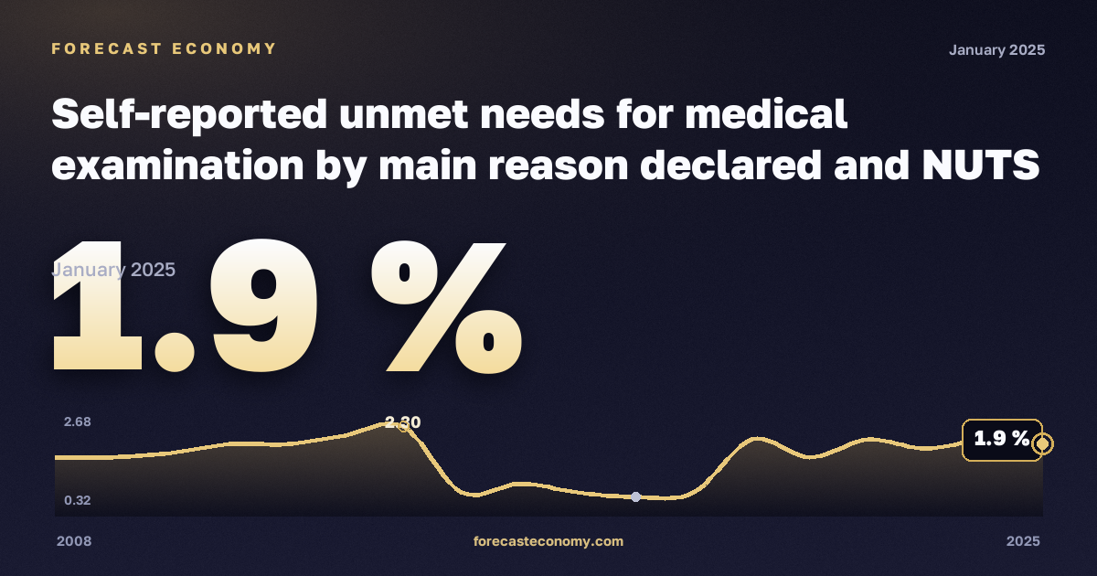 Неудовлетворённая потребность в медицинском осмотре по основной причине на региональном уровне, % в Франции: график динамики 2008–2025, последнее значение 1,9 %, источник Евростат