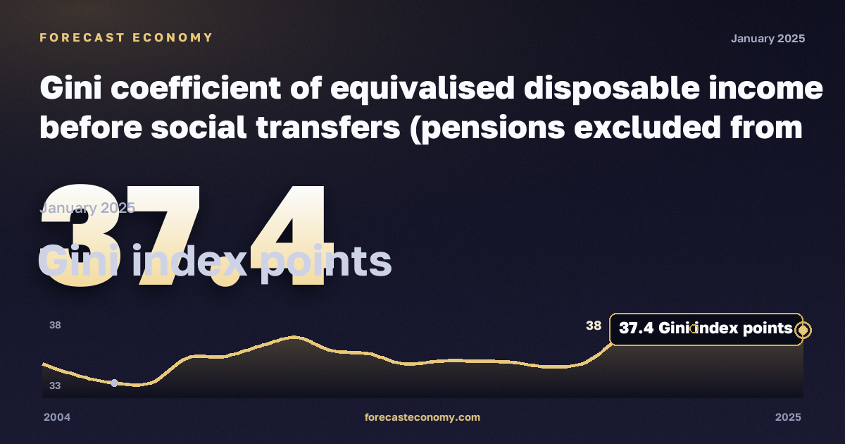 Коэффициент Джини по эквивалентному располагаемому доходу до социальных трансфертов без пенсий, пунктов индекса Джини в Франции: график динамики 2004–2025, последнее значение 37,4 пунктов индекса Джини, источник Евростат