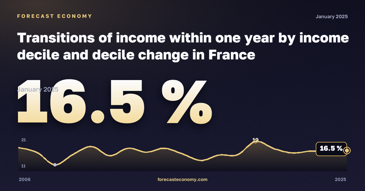 Переходы по доходам в течение года по децилям, % в Франции: график динамики 2006–2025, последнее значение 16,5 %, источник Евростат