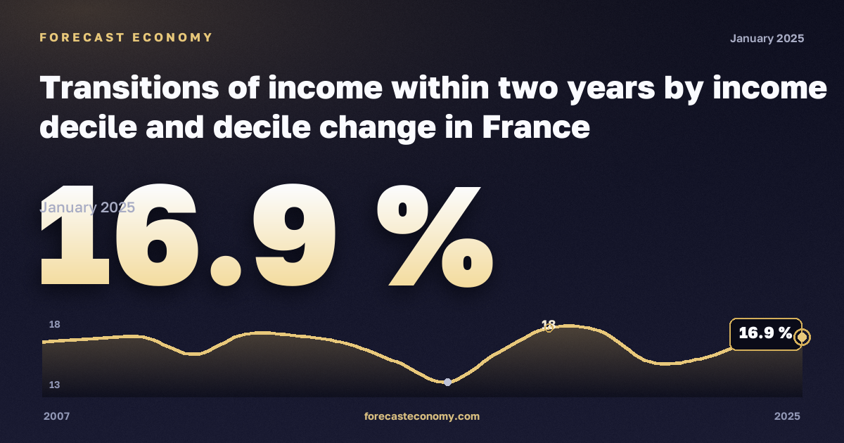 Transitions of income within two years by income decile and decile change in France: dynamics chart 2007–2025, latest value 16.9 %, source Eurostat