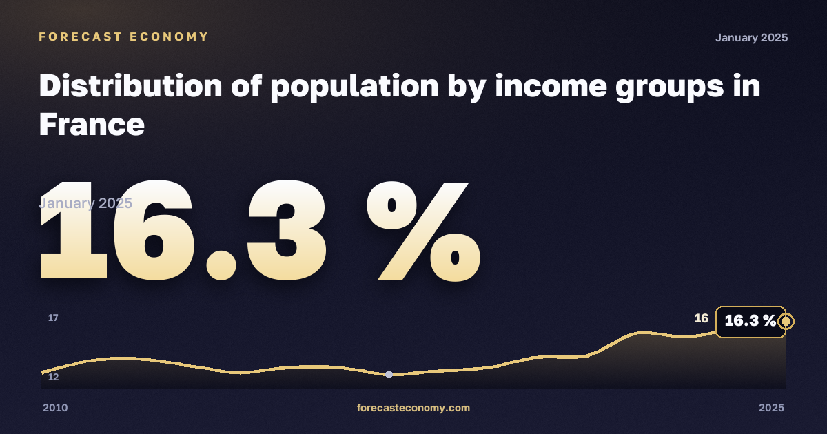 Распределение населения по группам доходов, %, медианный эквивалентный доход в Франции: график динамики 2010–2025, последнее значение 16,3 %, источник Евростат