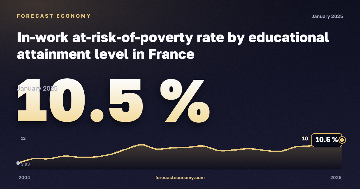 In-work at-risk-of-poverty rate by educational attainment level in France: dynamics chart 2004–2025, latest value 10.5 %, source Eurostat