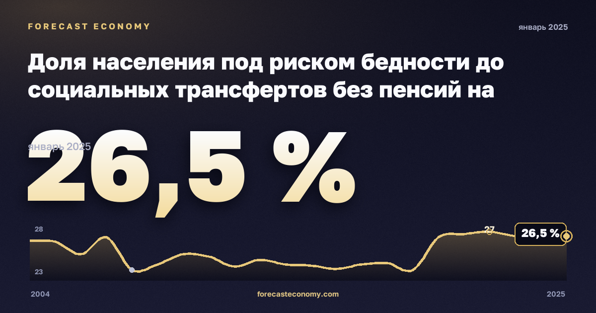 Доля населения под риском бедности до социальных трансфертов без пенсий на региональном уровне, % в Франции: график динамики 2004–2025, последнее значение 26,5 %, источник Евростат