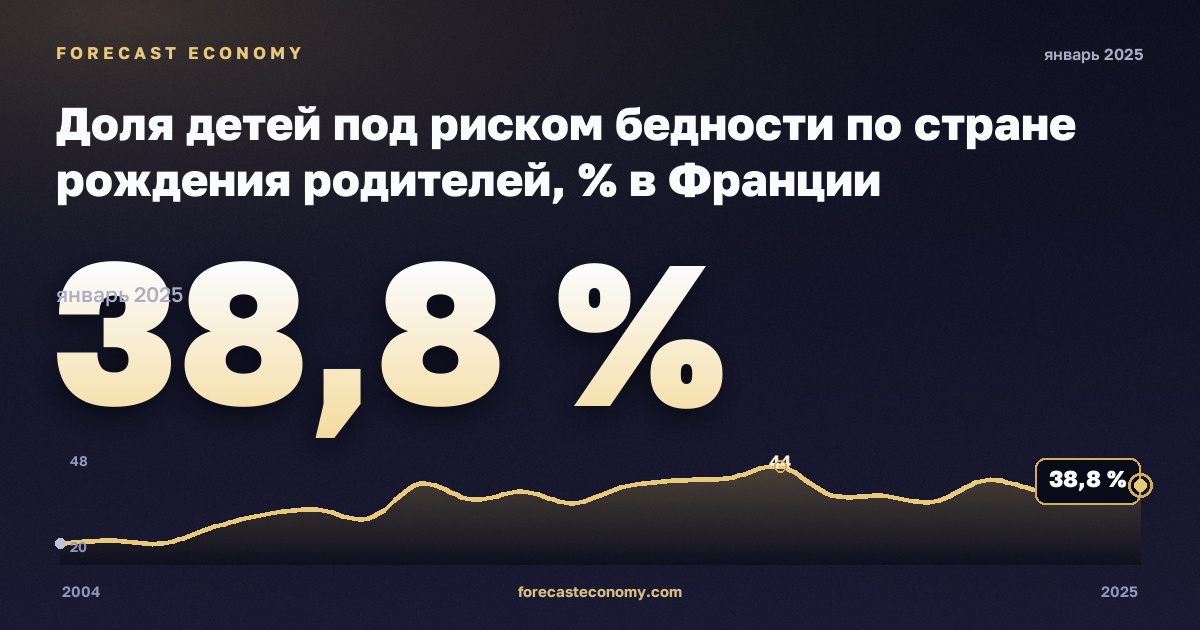 Доля детей под риском бедности по стране рождения родителей, % в Франции: график динамики 2004–2025, последнее значение 38,8 %, источник Евростат