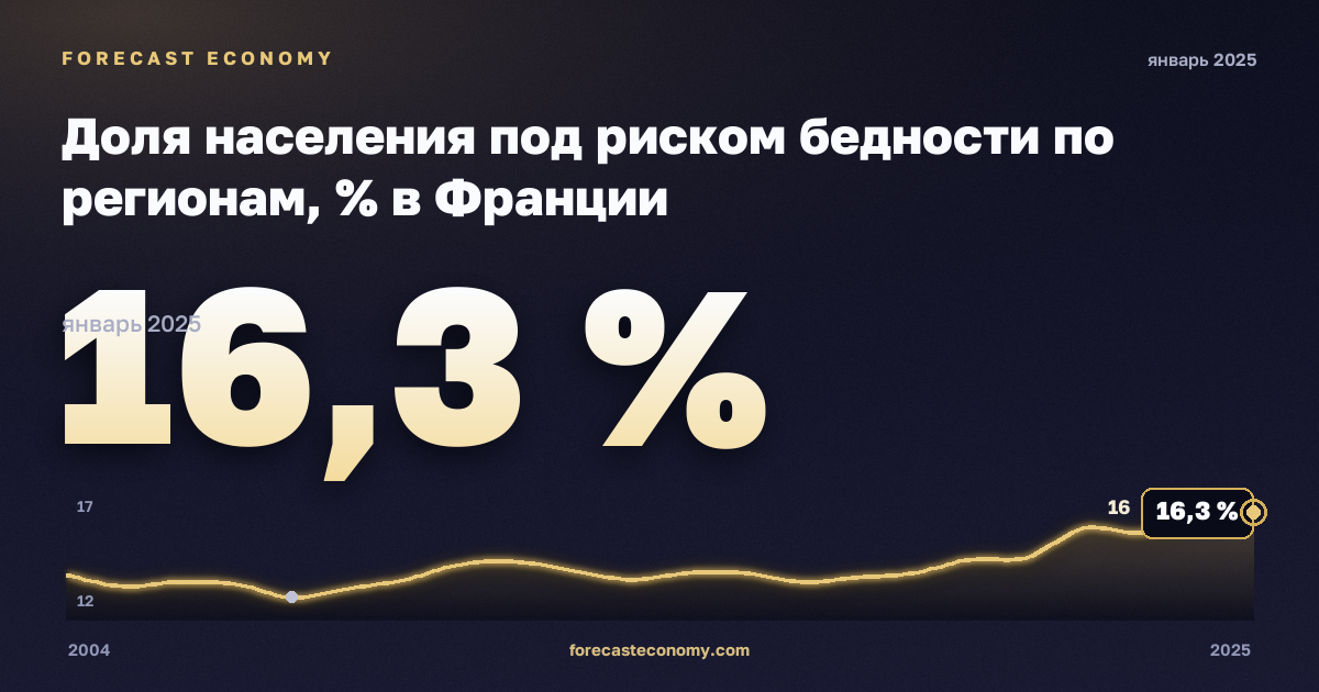 Доля населения под риском бедности по регионам, % в Франции: график динамики 2004–2025, последнее значение 16,3 %, источник Евростат