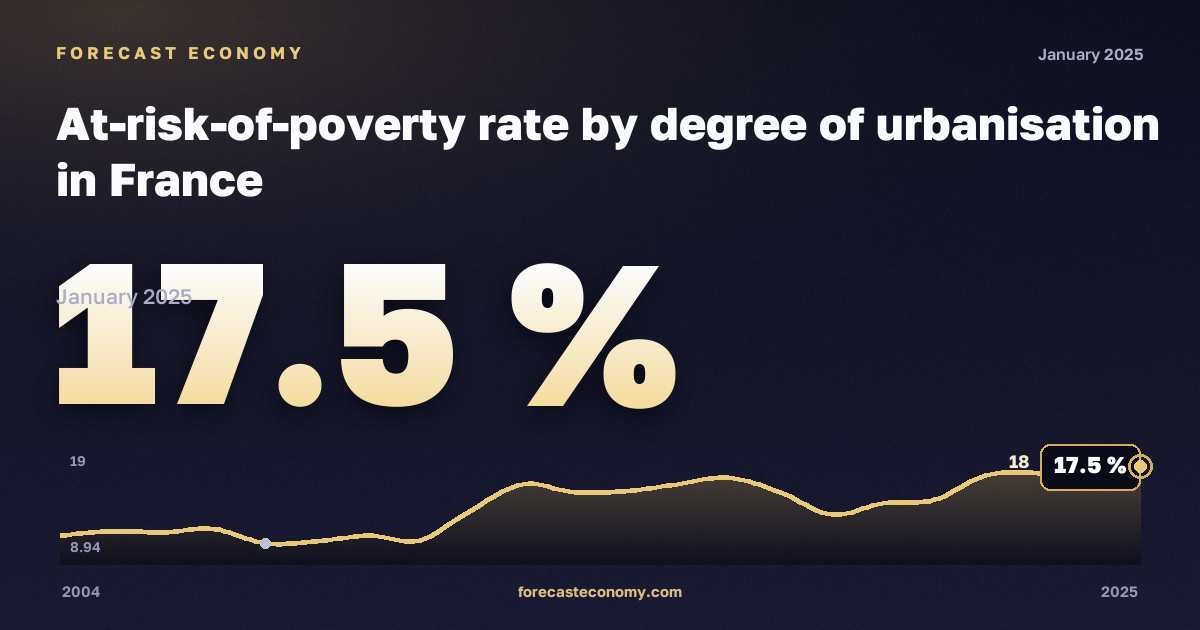 Доля населения под риском бедности по степени урбанизации, %, малые города и пригороды в Франции: график динамики 2004–2025, последнее значение 17,5 %, источник Евростат
