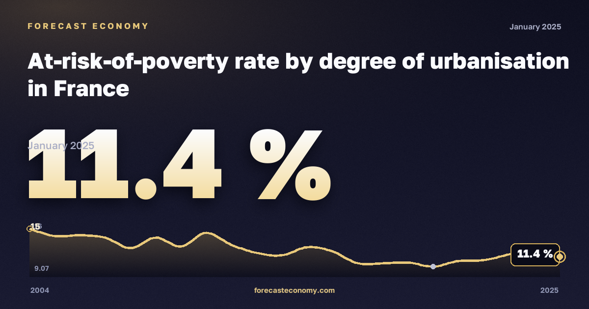 Доля населения под риском бедности по степени урбанизации, %, сельская местность в Франции: график динамики 2004–2025, последнее значение 11,4 %, источник Евростат