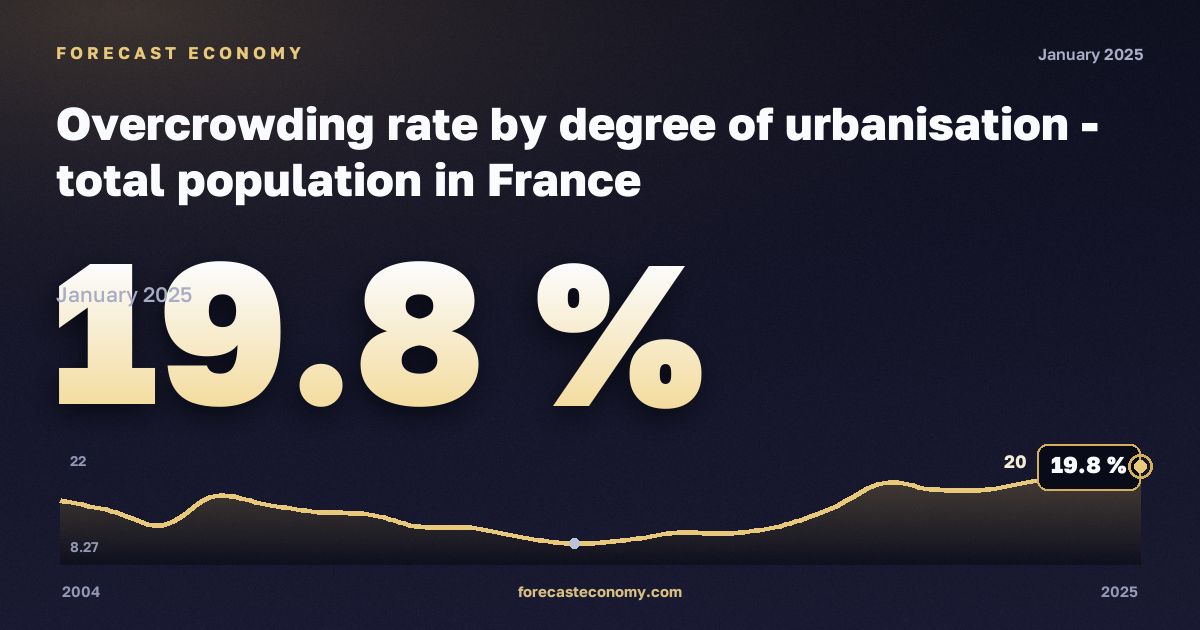 Уровень перенаселённости жилья по степени урбанизации, %, города в Франции: график динамики 2004–2025, последнее значение 19,8 %, источник Евростат