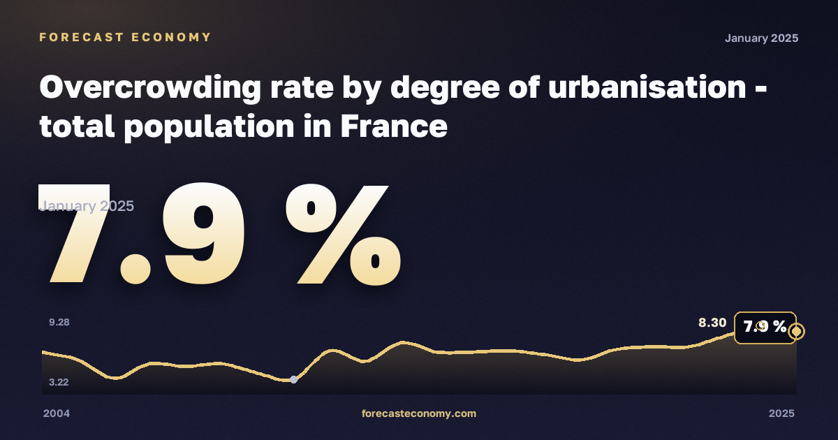 Уровень перенаселённости жилья по степени урбанизации, %, малые города и пригороды в Франции: график динамики 2004–2025, последнее значение 7,9 %, источник Евростат
