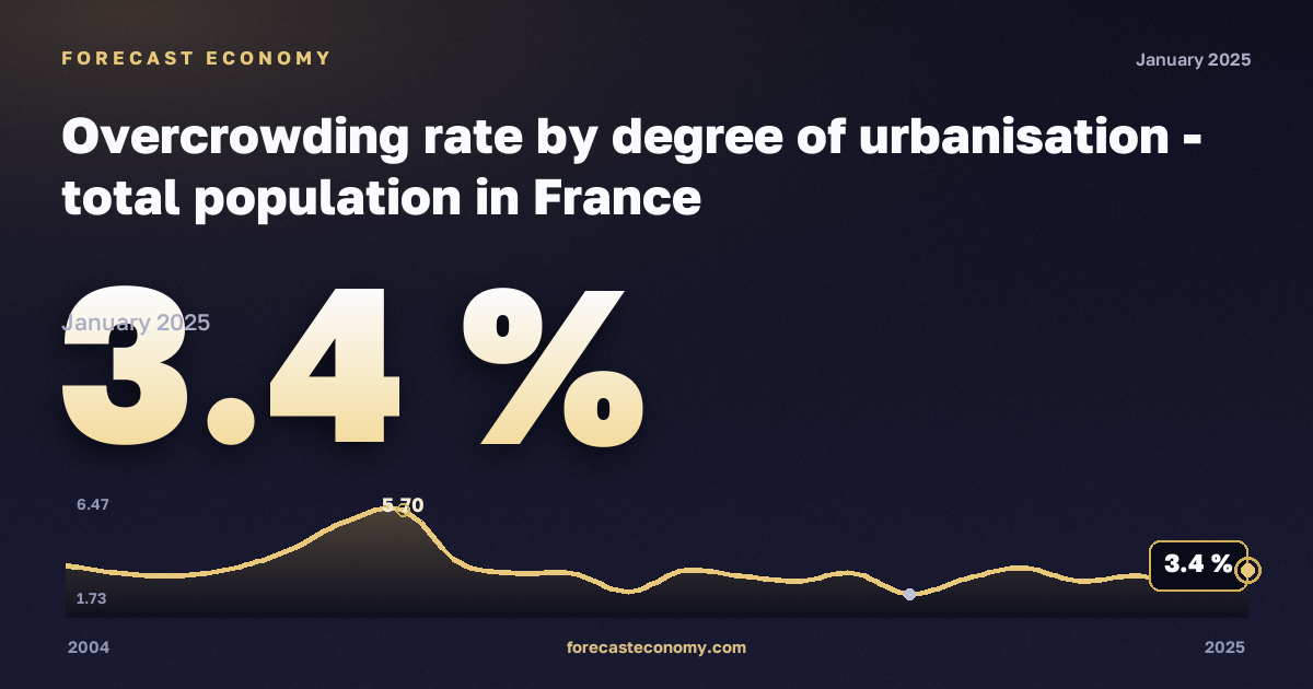 Уровень перенаселённости жилья по степени урбанизации, %, сельская местность в Франции: график динамики 2004–2025, последнее значение 3,4 %, источник Евростат