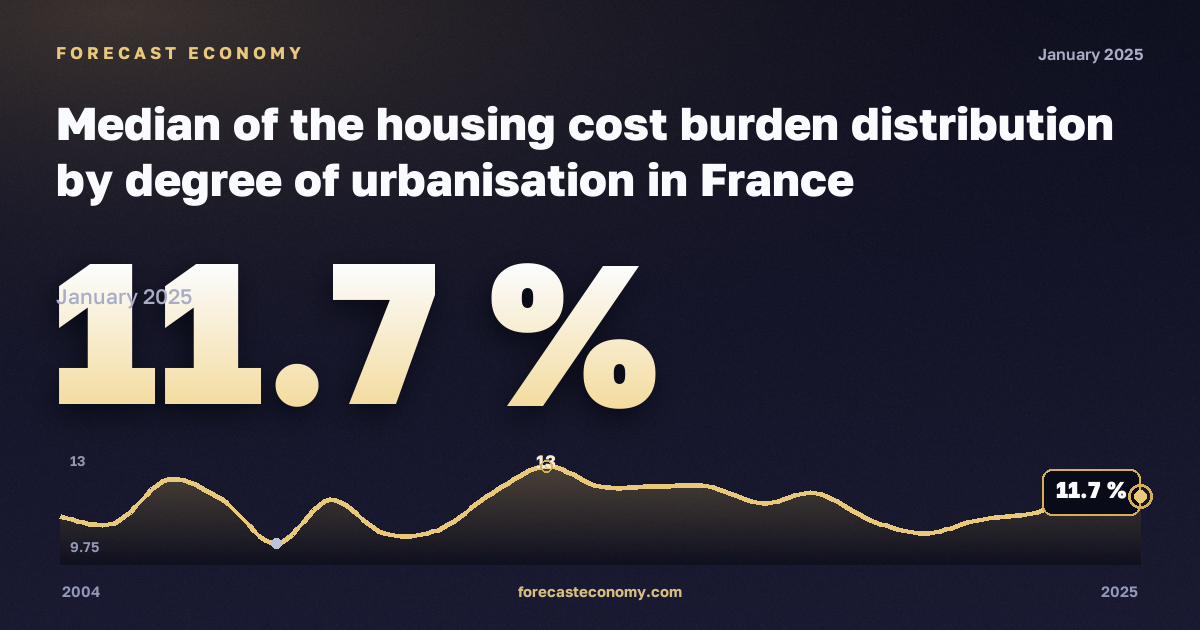 Медианная нагрузка расходов на жильё по типу населённого пункта, %, малые города и пригороды в Франции: график динамики 2004–2025, последнее значение 11,7 %, источник Евростат