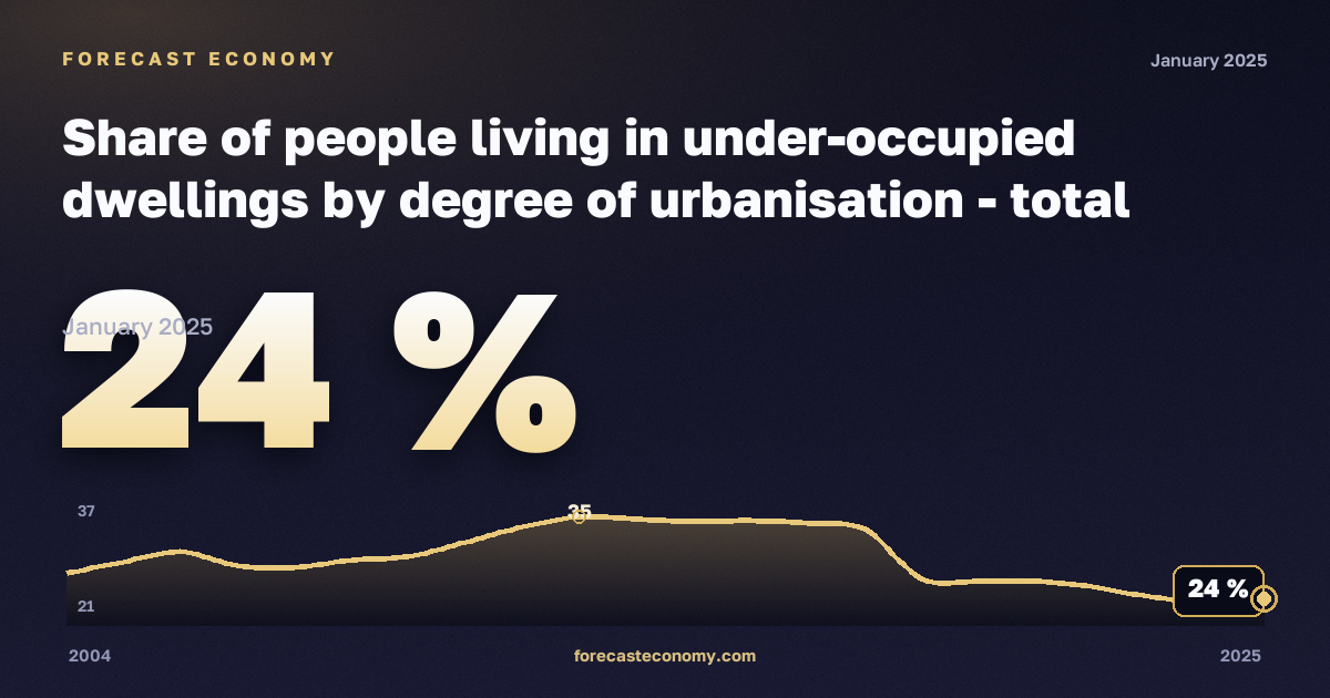 Share of people living in under-occupied dwellings by degree of urbanisation - total population in France: dynamics chart 2004–2025, latest value 24 %, source Eurostat