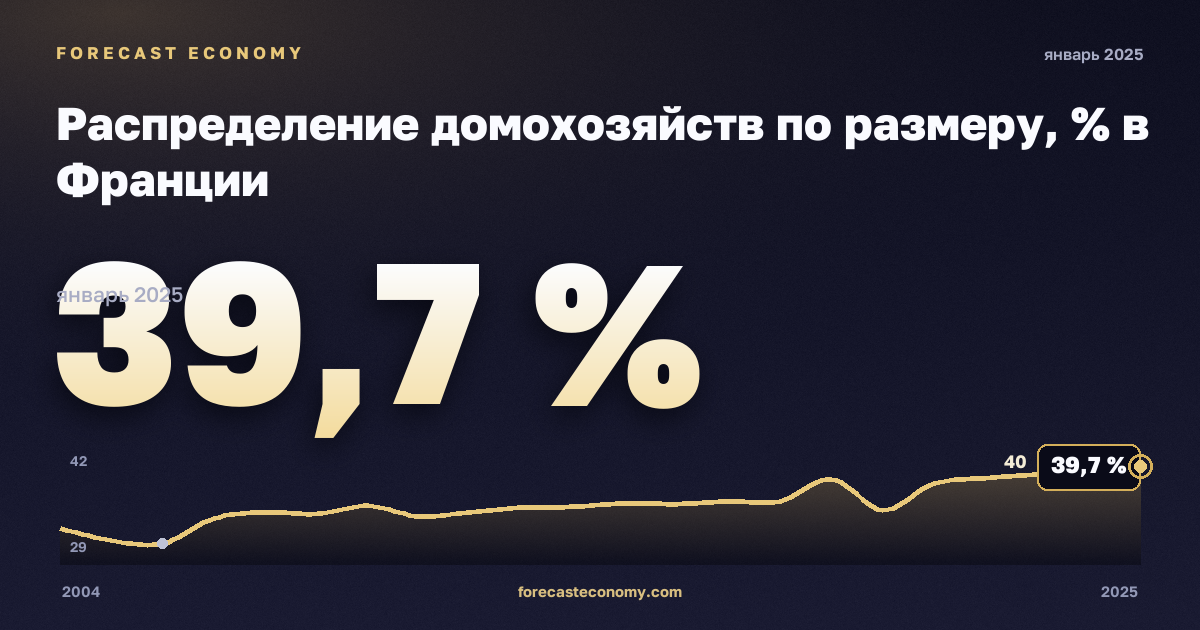 Распределение домохозяйств по размеру, % в Франции: график динамики 2004–2025, последнее значение 39,7 %, источник Евростат