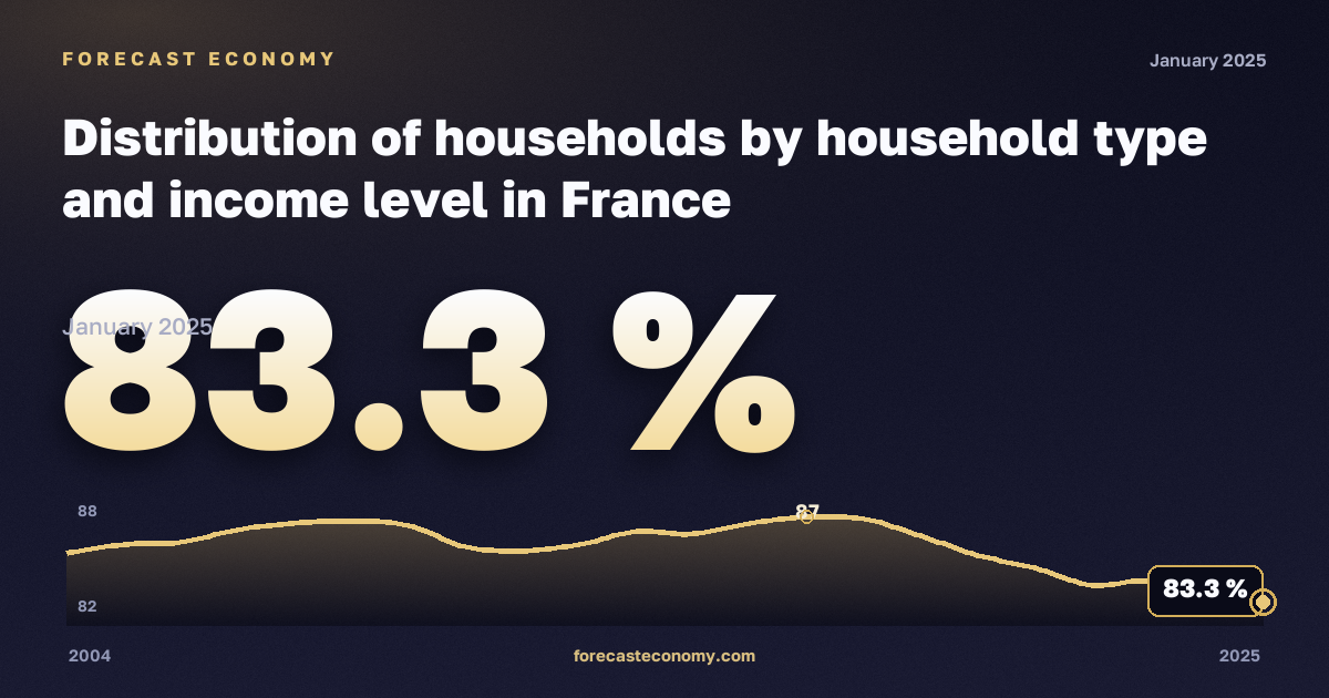 Distribution of households by household type and income level in France: dynamics chart 2004–2025, latest value 83.3 %, source Eurostat