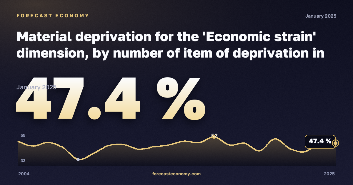 Материальные лишения, %, три и более взрослых с детьми в Франции: график динамики 2004–2025, последнее значение 47,4 %, источник Евростат