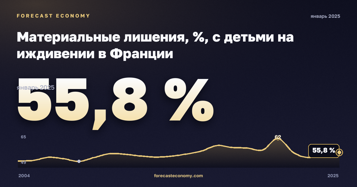 Материальные лишения, %, с детьми на иждивении в Франции: график динамики 2004–2025, последнее значение 55,8 %, источник Евростат