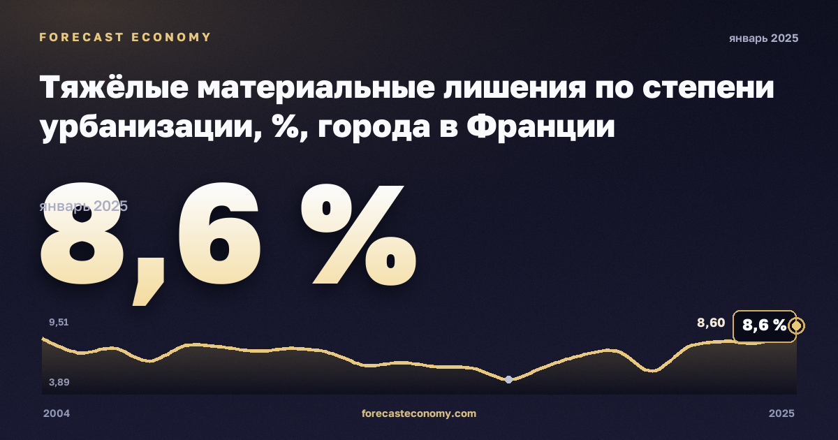 Тяжёлые материальные лишения по степени урбанизации, %, города в Франции: график динамики 2004–2025, последнее значение 8,6 %, источник Евростат