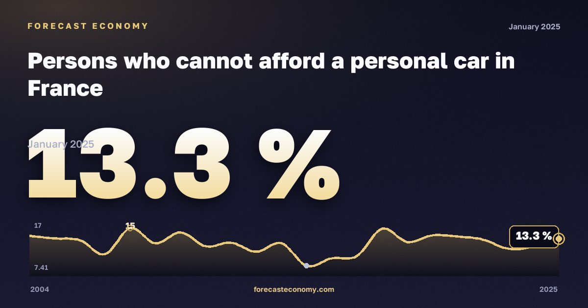 Невозможность позволить себе личный автомобиль, % в Франции: график динамики 2004–2025, последнее значение 13,3 %, источник Евростат
