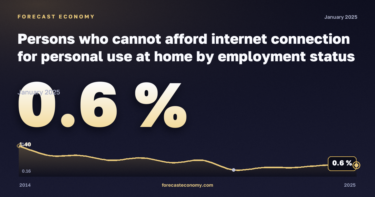 Persons who cannot afford internet connection for personal use at home by employment status and income quintile in France: dynamics chart 2014–2025, latest value 0.6 %, source Eurostat