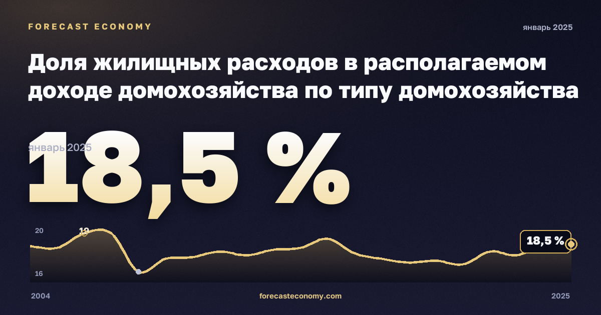 Доля жилищных расходов в располагаемом доходе домохозяйства по типу домохозяйства и доходным группам, % в Франции: график динамики 2004–2025, последнее значение 18,5 %, источник Евростат