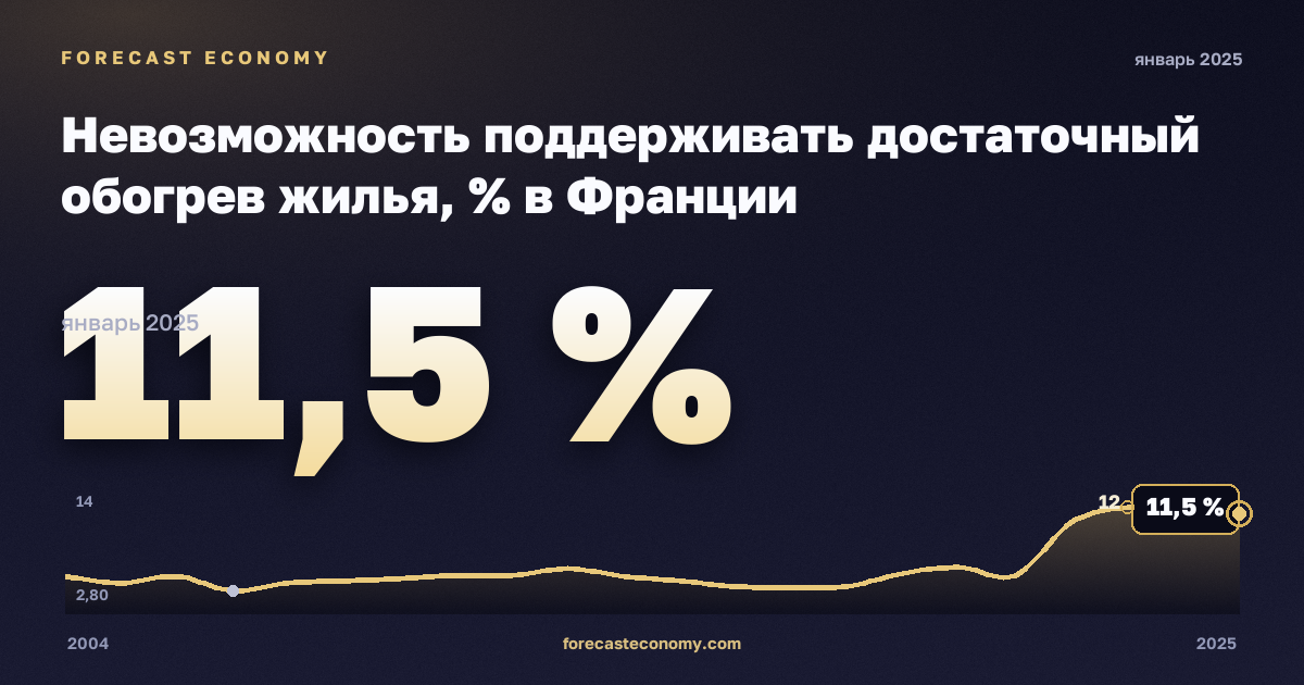 Невозможность поддерживать достаточный обогрев жилья, % в Франции: график динамики 2004–2025, последнее значение 11,5 %, источник Евростат