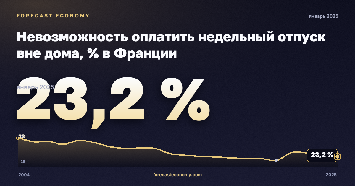 Невозможность оплатить недельный отпуск вне дома, % в Франции: график динамики 2004–2025, последнее значение 23,2 %, источник Евростат