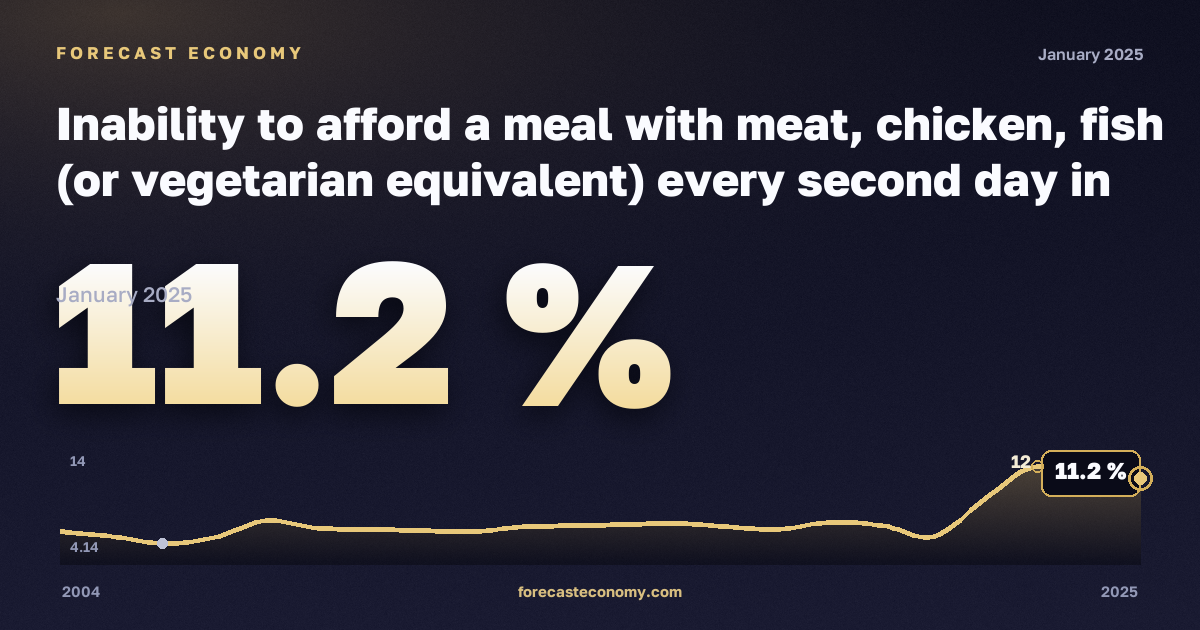 Невозможность позволить себе мясное, куриное или рыбное блюдо либо вегетарианский аналог через день, % в Франции: график динамики 2004–2025, последнее значение 11,2 %, источник Евростат