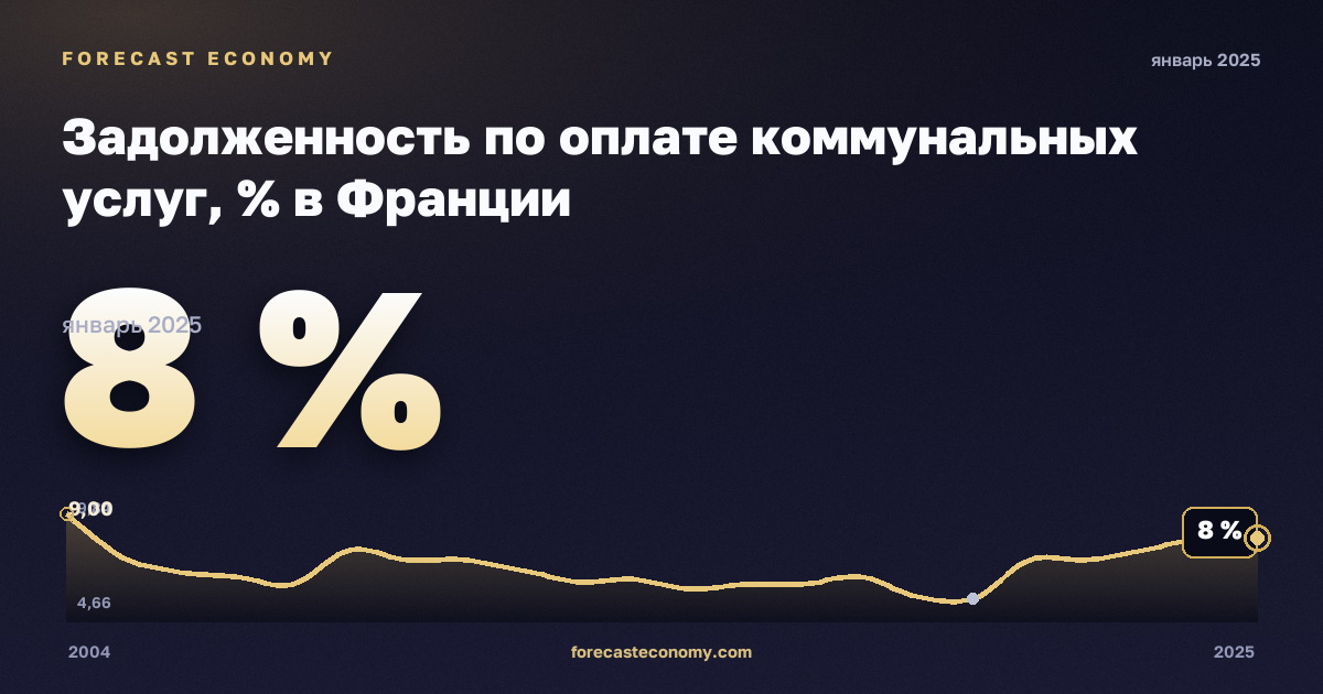 Задолженность по оплате коммунальных услуг, % в Франции: график динамики 2004–2025, последнее значение 8 %, источник Евростат
